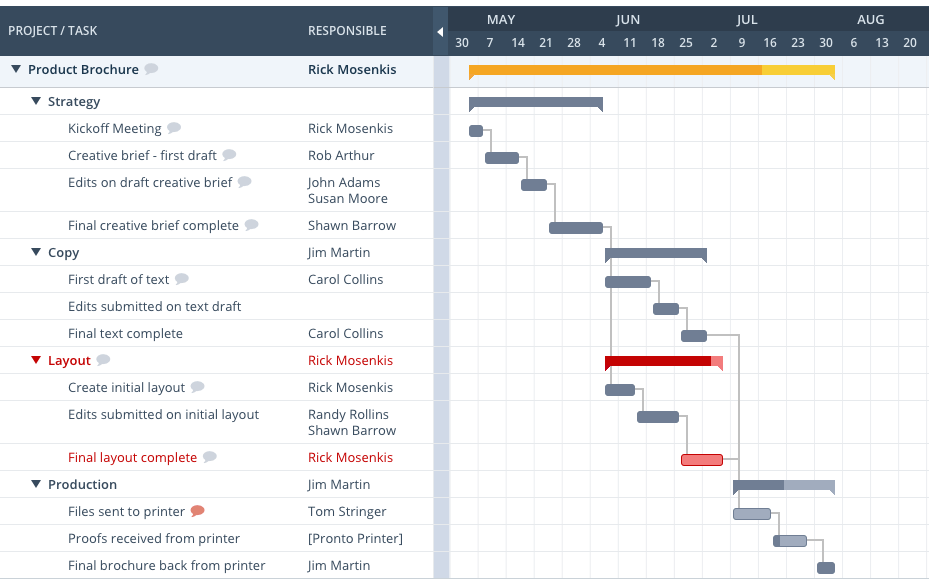 Workzone Gantt-Diagramm